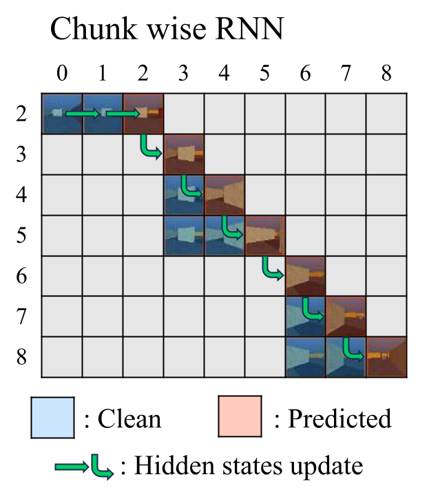 Chunk-wise Autoregression Attention Map