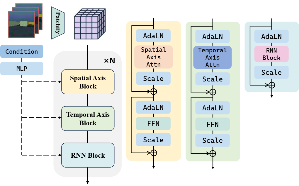 RAD Model Architecture